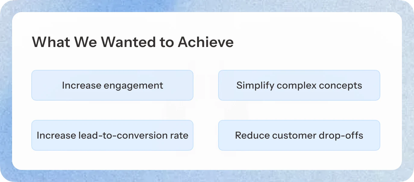 “What We Wanted to Achieve” — increase engagement, simplify complex concepts, increase lead-to-conversion rate, reduce customer drop-offs.