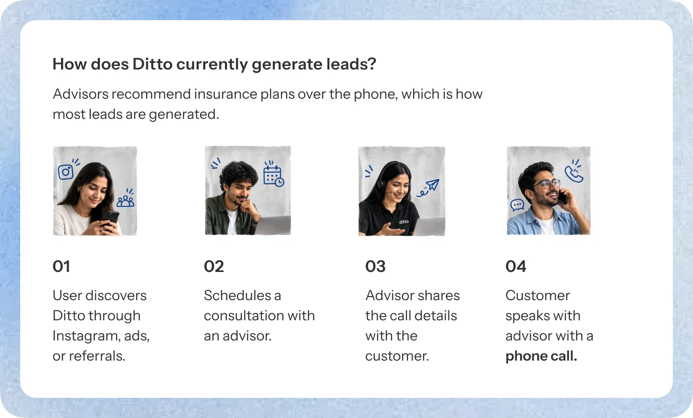“How does Ditto currently generate leads?” — four numbered steps, from discovering Ditto on Instagram to speaking with an advisor by phone.