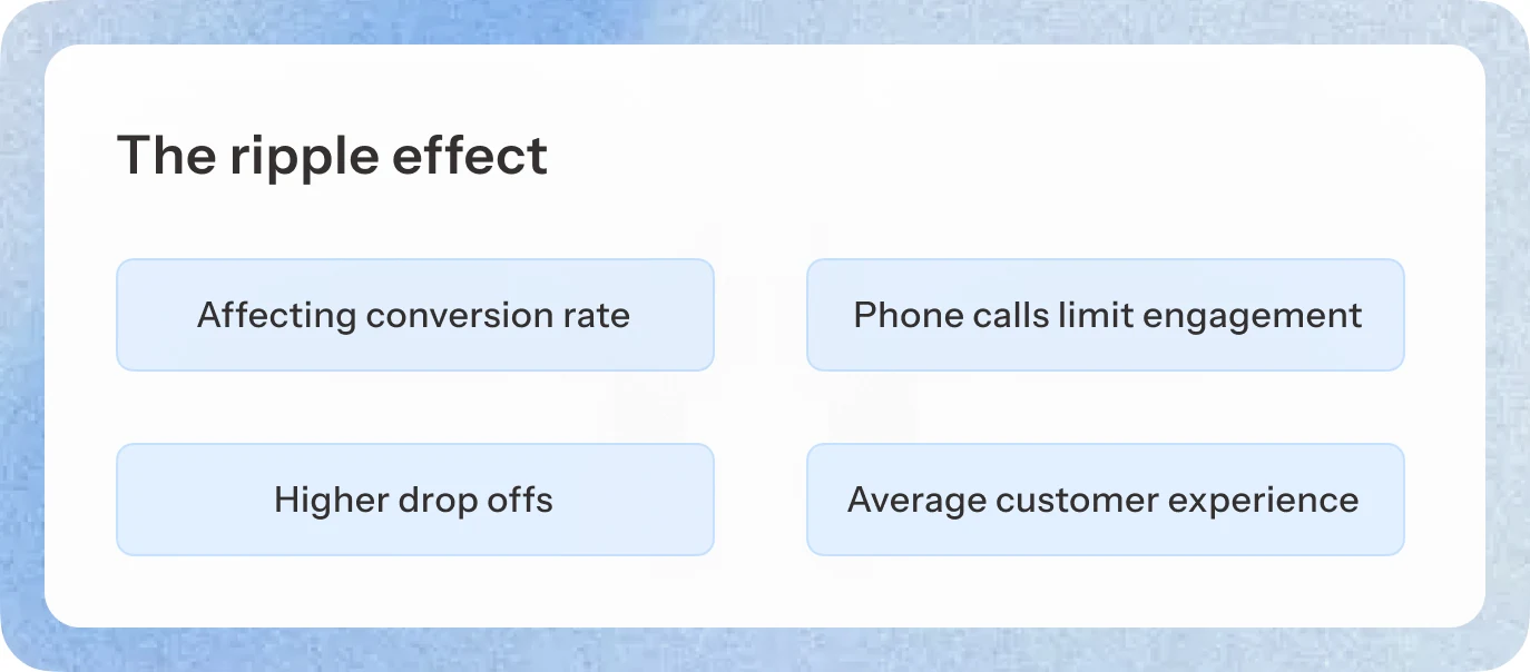 “The ripple effect” — four consequences: affecting conversion rate, phone calls limit engagement, higher drop offs, average customer experience.