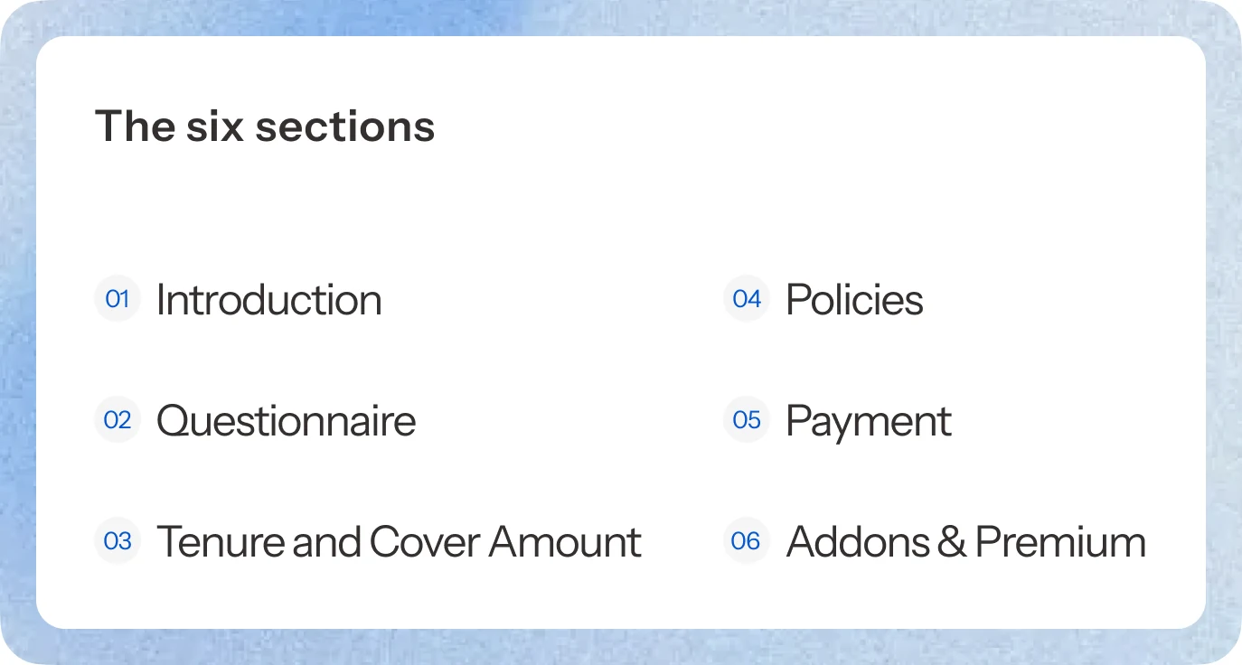 “The six sections” listed in two columns: introduction, questionnaire, tenure and cover amount, policies, payment, addons & premium.
